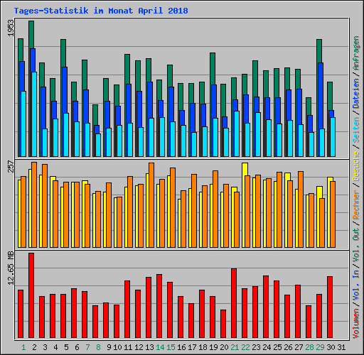 Tages-Statistik im Monat April 2018