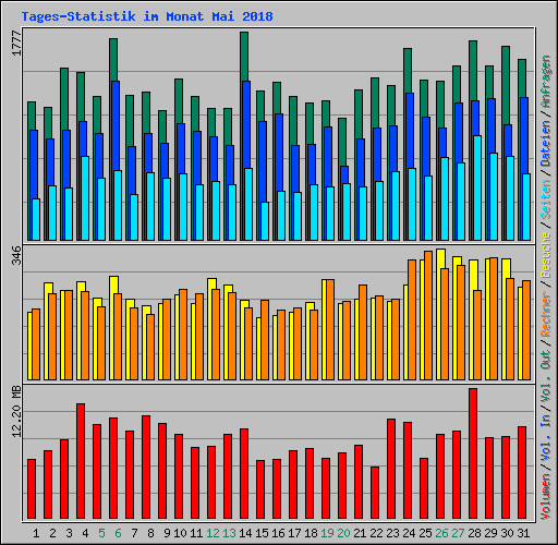 Tages-Statistik im Monat Mai 2018