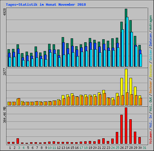 Tages-Statistik im Monat November 2018