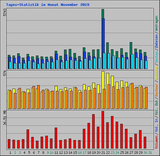 Tages-Statistik im Monat November 2019