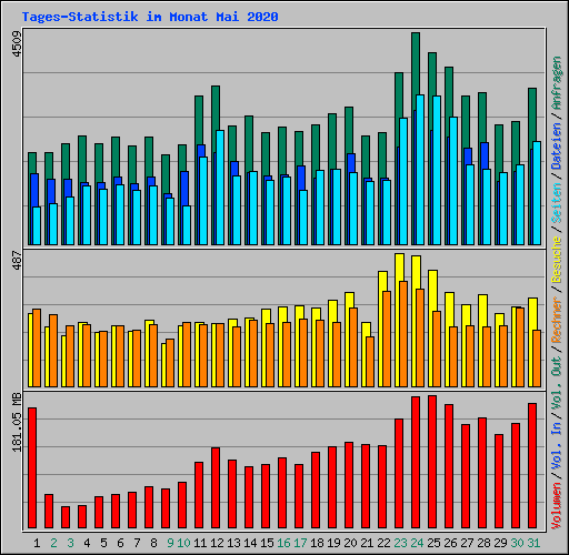 Tages-Statistik im Monat Mai 2020