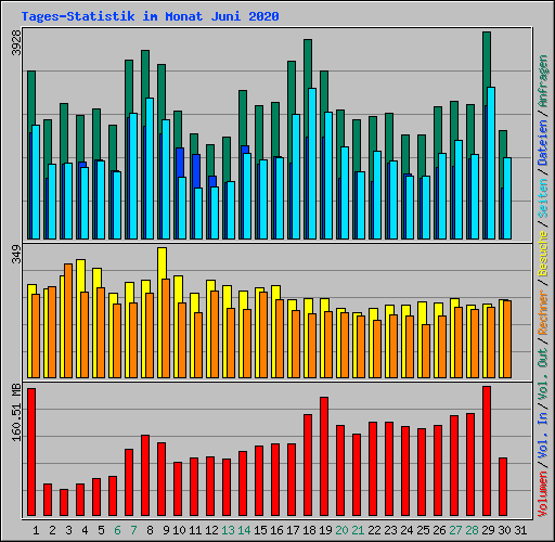Tages-Statistik im Monat Juni 2020