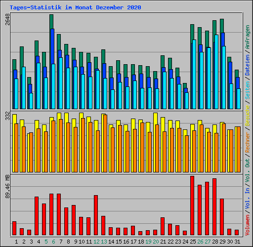Tages-Statistik im Monat Dezember 2020