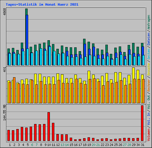 Tages-Statistik im Monat Maerz 2021