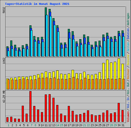 Tages-Statistik im Monat August 2021