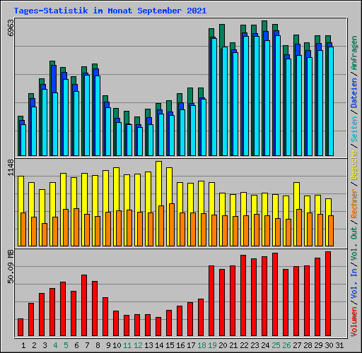 Tages-Statistik im Monat September 2021