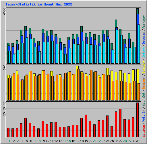 Tages-Statistik im Monat Mai 2022
