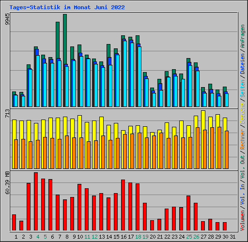 Tages-Statistik im Monat Juni 2022