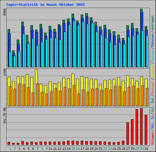 Tages-Statistik im Monat Oktober 2022