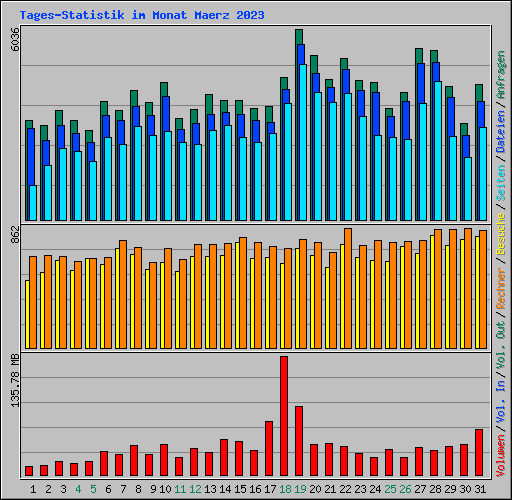 Tages-Statistik im Monat Maerz 2023