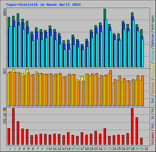 Tages-Statistik im Monat April 2023