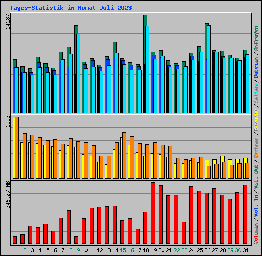 Tages-Statistik im Monat Juli 2023