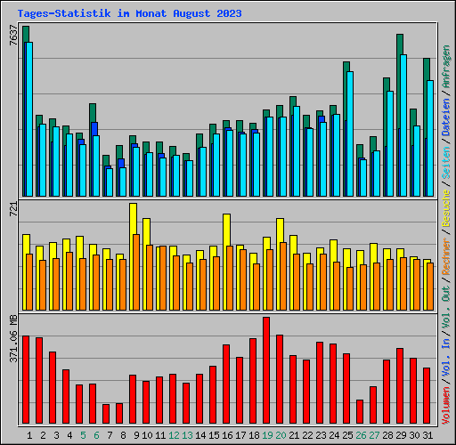 Tages-Statistik im Monat August 2023