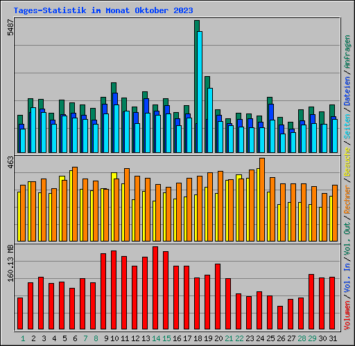 Tages-Statistik im Monat Oktober 2023