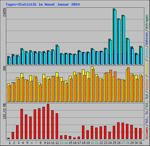 Tages-Statistik im Monat Januar 2024