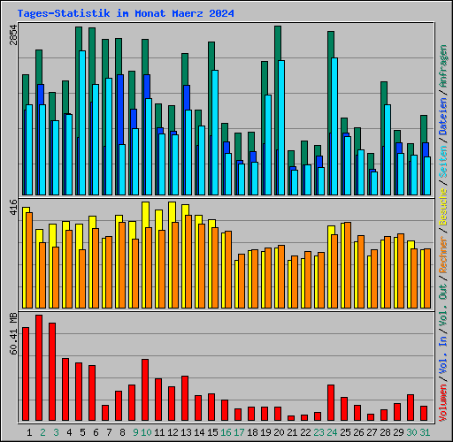 Tages-Statistik im Monat Maerz 2024