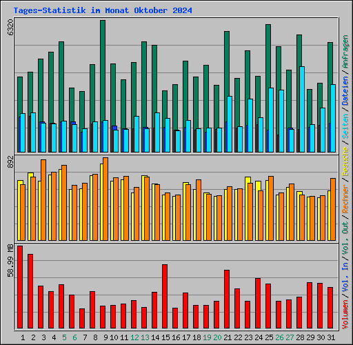 Tages-Statistik im Monat Oktober 2024