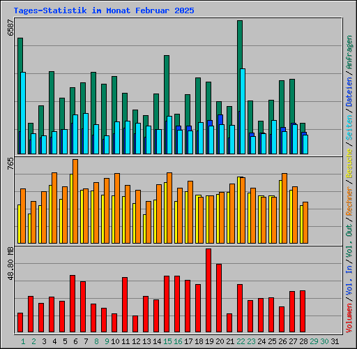 Tages-Statistik im Monat Februar 2025