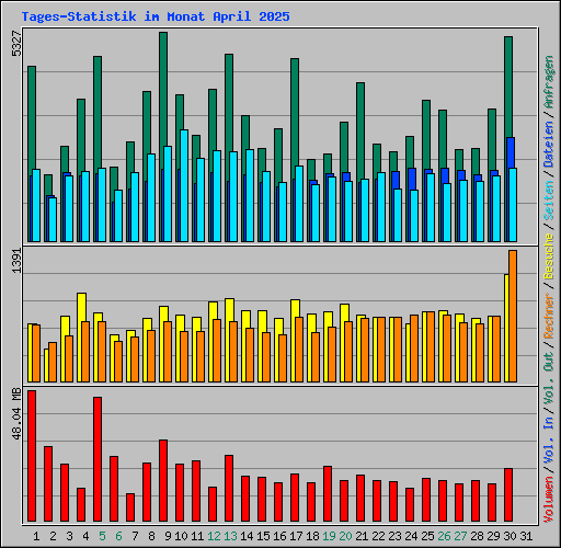 Tages-Statistik im Monat April 2025