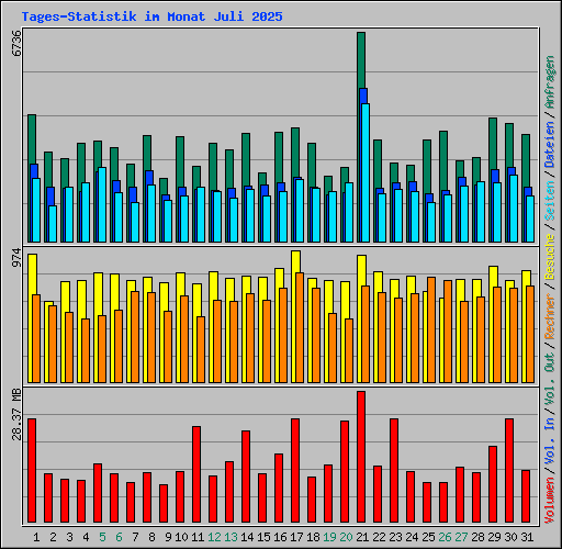 Tages-Statistik im Monat Juli 2025