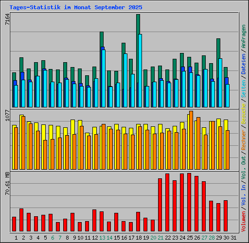 Tages-Statistik im Monat September 2025