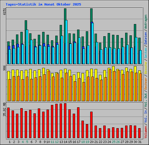 Tages-Statistik im Monat Oktober 2025
