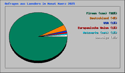 Anfragen aus Laendern im Monat Maerz 2025