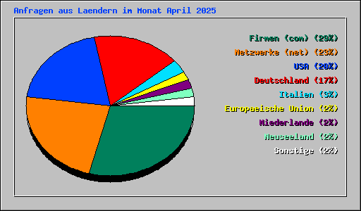 Anfragen aus Laendern im Monat April 2025