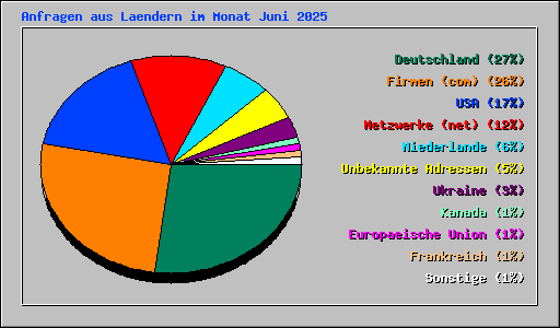 Anfragen aus Laendern im Monat Juni 2025