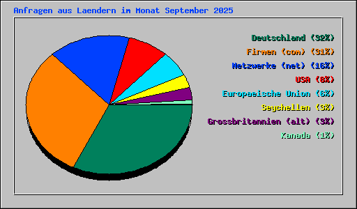Anfragen aus Laendern im Monat September 2025