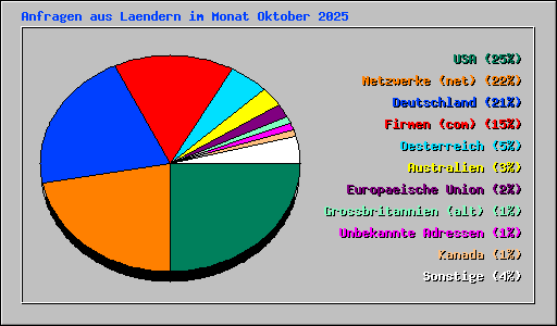 Anfragen aus Laendern im Monat Oktober 2025