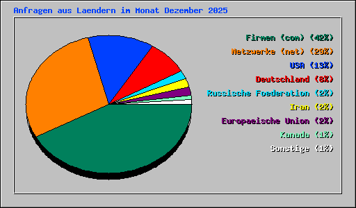 Anfragen aus Laendern im Monat Dezember 2025