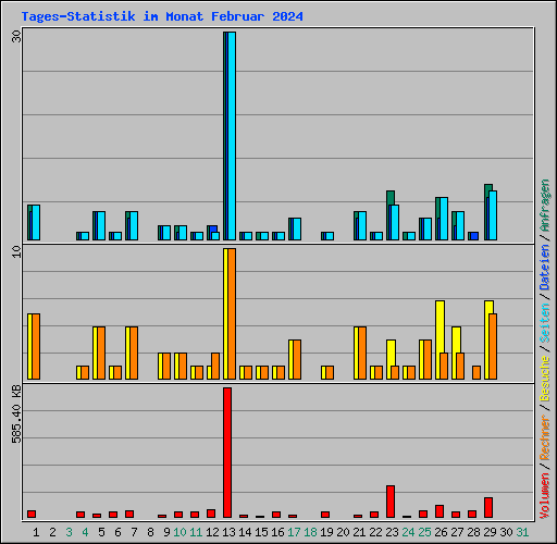 Tages-Statistik im Monat Februar 2024
