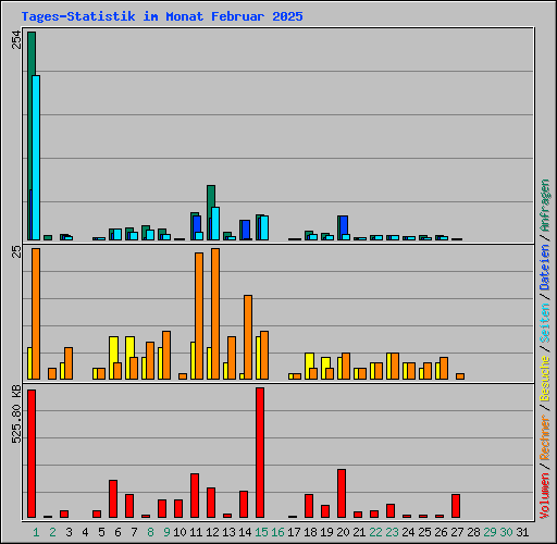 Tages-Statistik im Monat Februar 2025