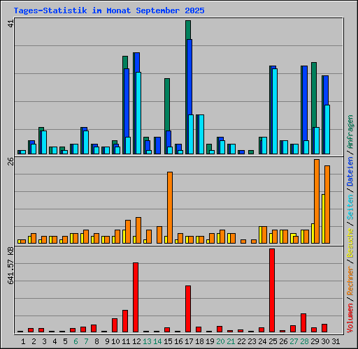 Tages-Statistik im Monat September 2025