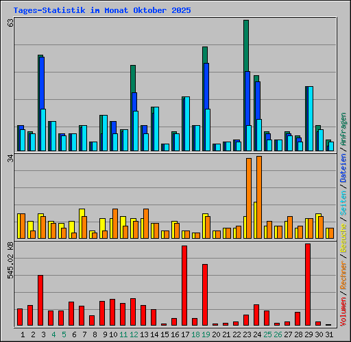 Tages-Statistik im Monat Oktober 2025