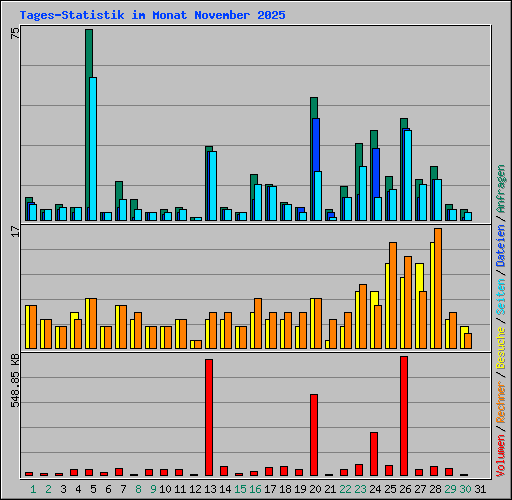 Tages-Statistik im Monat November 2025