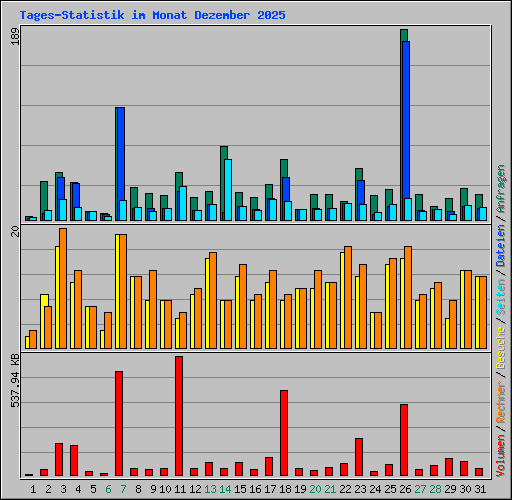 Tages-Statistik im Monat Dezember 2025