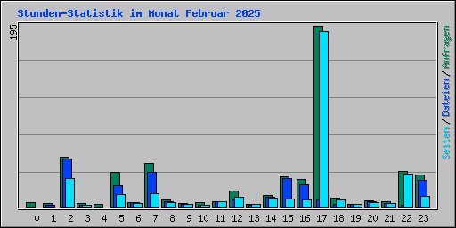 Stunden-Statistik im Monat Februar 2025