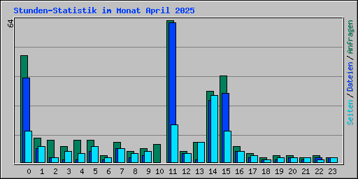 Stunden-Statistik im Monat April 2025