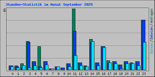 Stunden-Statistik im Monat September 2025