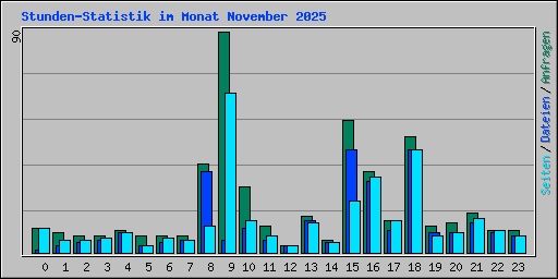 Stunden-Statistik im Monat November 2025
