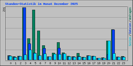Stunden-Statistik im Monat Dezember 2025
