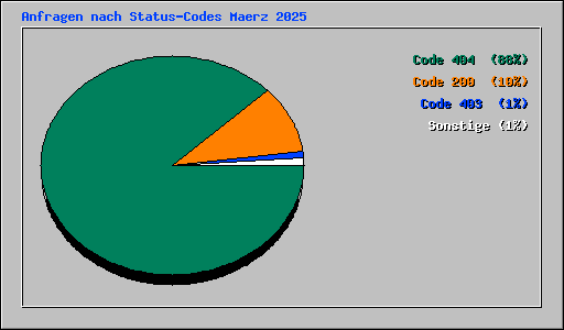 Anfragen nach Status-Codes Maerz 2025