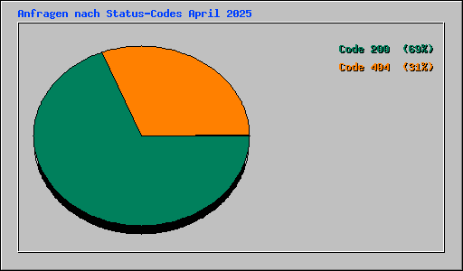 Anfragen nach Status-Codes April 2025