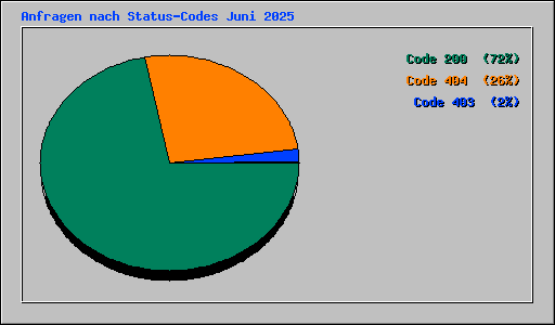 Anfragen nach Status-Codes Juni 2025