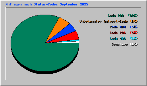 Anfragen nach Status-Codes September 2025