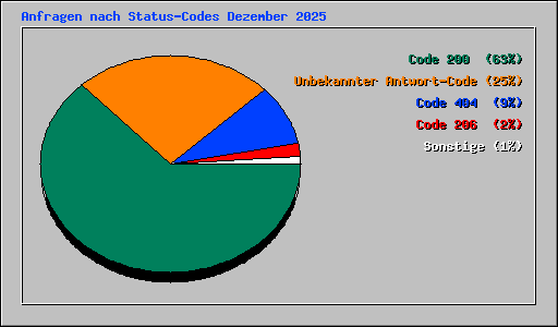 Anfragen nach Status-Codes Dezember 2025