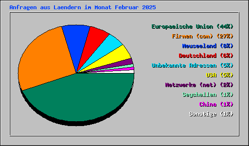 Anfragen aus Laendern im Monat Februar 2025
