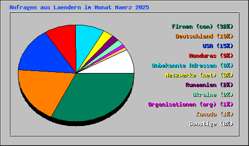 Anfragen aus Laendern im Monat Maerz 2025